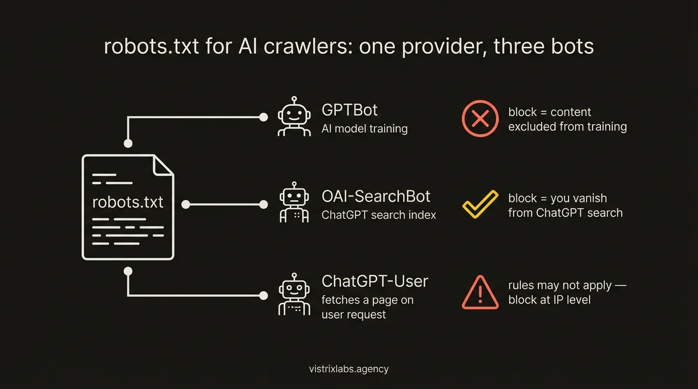 Diagram: robots.txt for AI crawlers splits OpenAI's three bots — GPTBot (AI model training), OAI-SearchBot (ChatGPT search index) and ChatGPT-User (fetching a page on user request) — with the consequence of blocking each one