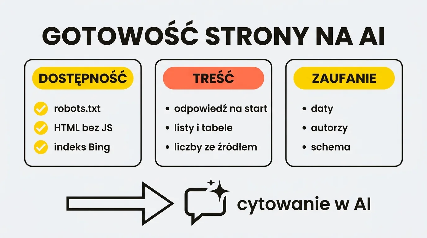 Diagram gotowości strony na AI: trzy filary checklisty GEO — dostępność (robots.txt, HTML bez JS, indeks Bing), treść (odpowiedź na start, listy i tabele, liczby ze źródłem) i zaufanie (daty, autorzy, schema) — prowadzące do cytowania w AI
