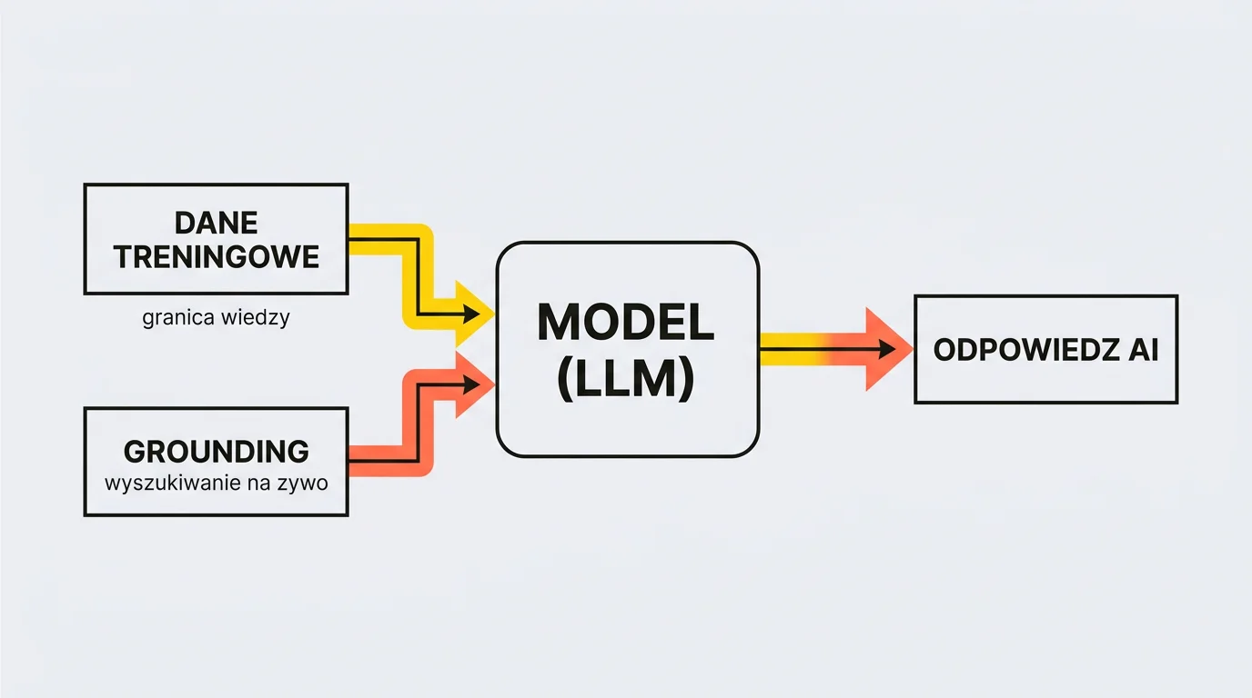 Diagram działania dużego modelu językowego (LLM): dwa źródła wiedzy — dane treningowe z granicą wiedzy oraz grounding, czyli wyszukiwanie na żywo — zasilają model, który tworzy odpowiedź AI