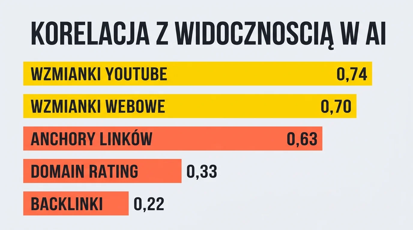 Diagram słupkowy Vistrix z polskimi podpisami porównujący korelację sygnałów z widocznością marki w AI: wzmianki na YouTube (0,74) i wzmianki webowe (0,70) wyraźnie silniejsze niż Domain Rating (0,33) i backlinki (0,22).