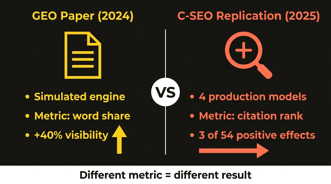 Diagram comparing the Princeton GEO paper (simulated engine, word-share metric, +40% visibility) with the C-SEO Bench replication (4 production models, citation-rank metric, 3 of 54 positive effects) — a different metric yields a different result