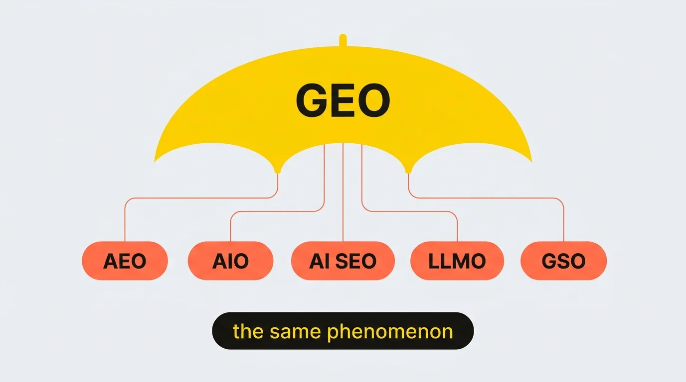 Diagram of GEO as an umbrella term: a yellow umbrella labeled GEO sheltering five acronyms AEO, AIO, AI SEO, LLMO and GSO, described as the same phenomenon of optimizing content for AI-generated answers.