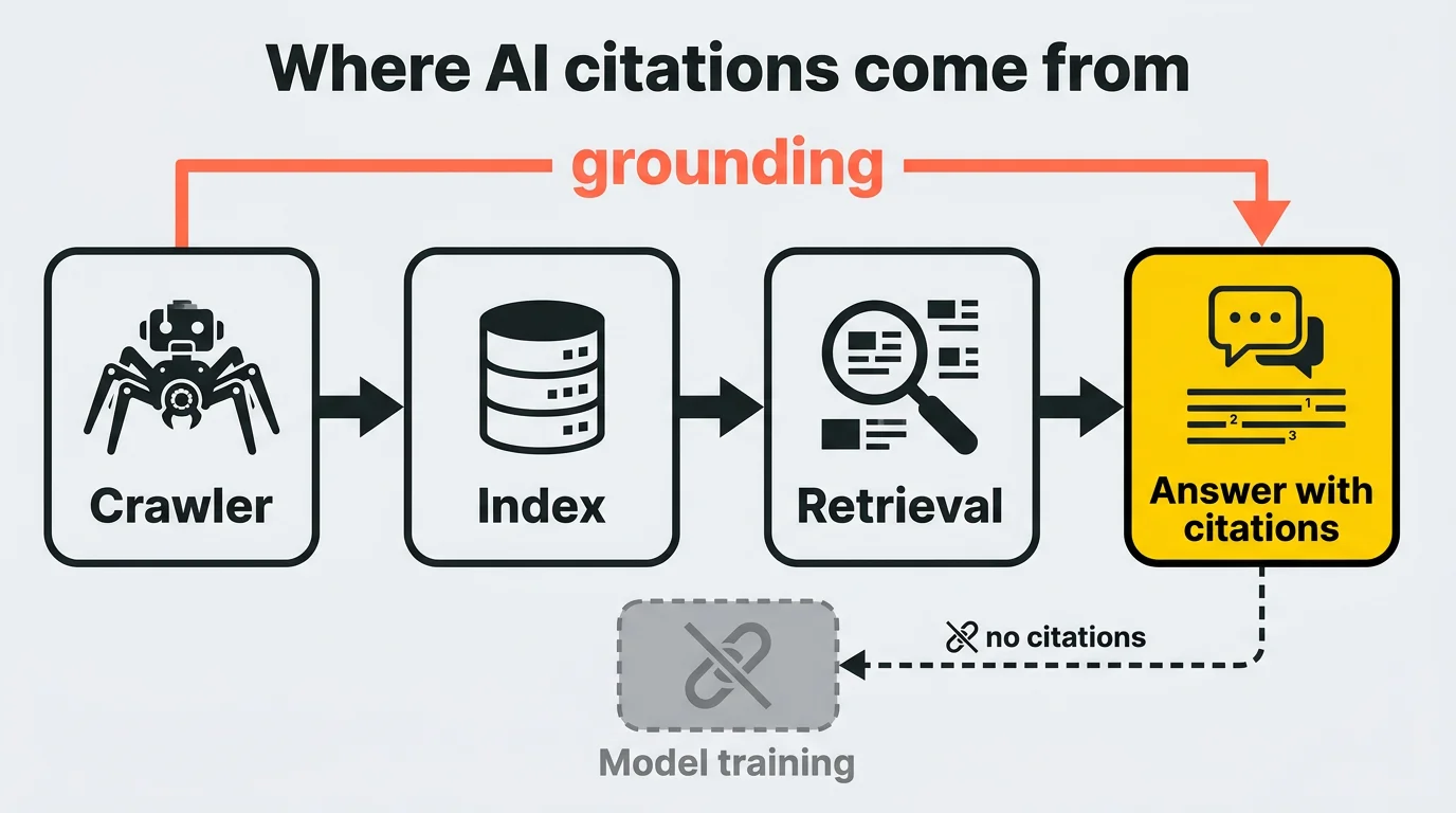 Diagram showing where AI citations come from: the grounding pipeline crawler → index → retrieval → answer with citations, with model training shown separately as producing no citations