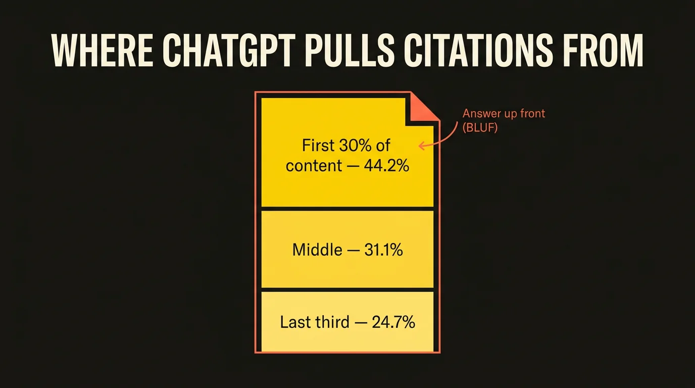 Diagram: distribution of ChatGPT citations by page depth — 44.2% from the first 30% of content, 31.1% from the middle, 24.7% from the final third (Kevin Indig / Search Engine Land, 2026); takeaway: put the answer up front (BLUF).