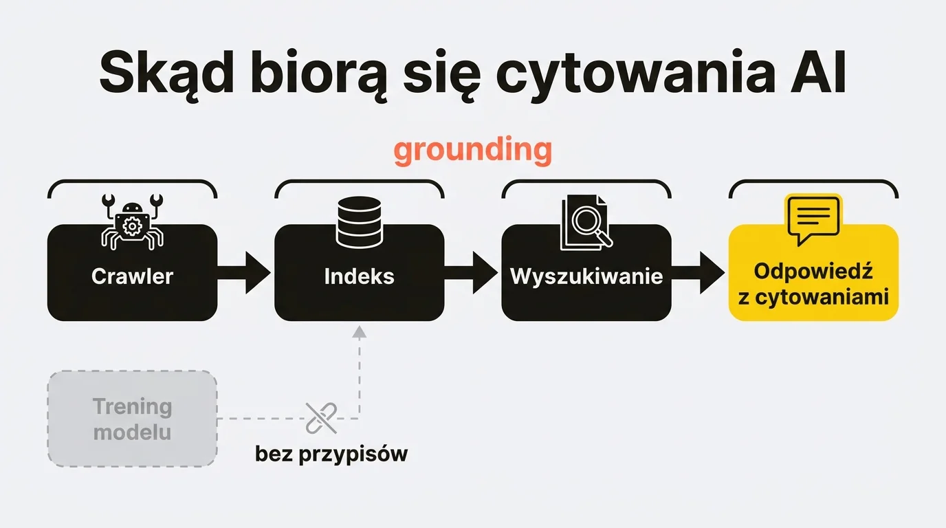 Diagram pokazujący, skąd biorą się cytowania AI: pipeline groundingu crawler → indeks → wyszukiwanie → odpowiedź z cytowaniami, obok odseparowany trening modelu bez przypisów