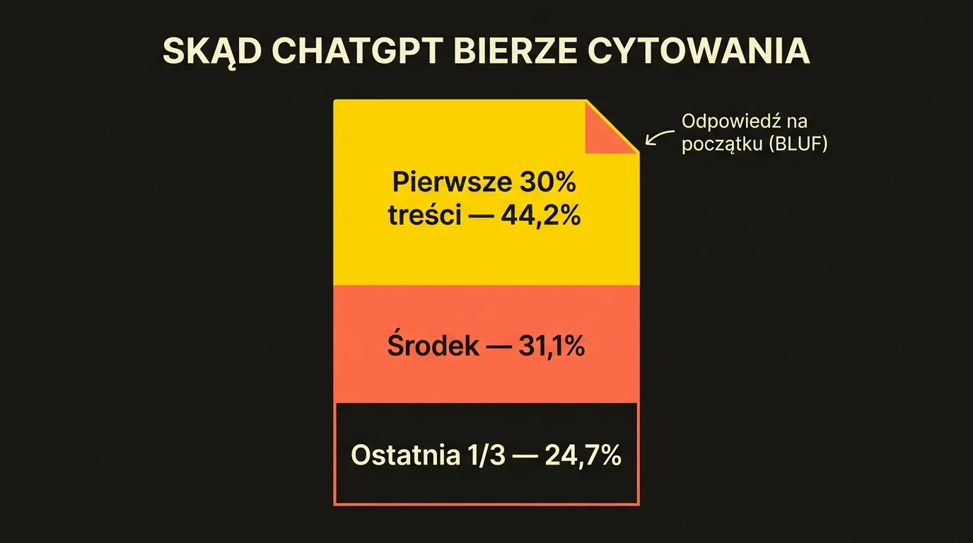 Diagram: rozkład cytowań ChatGPT według głębokości strony — 44,2% z pierwszych 30% treści, 31,1% ze środka, 24,7% z ostatniej jednej trzeciej (Kevin Indig / Search Engine Land, 2026); wniosek: odpowiedź stawiaj na początku (BLUF).
