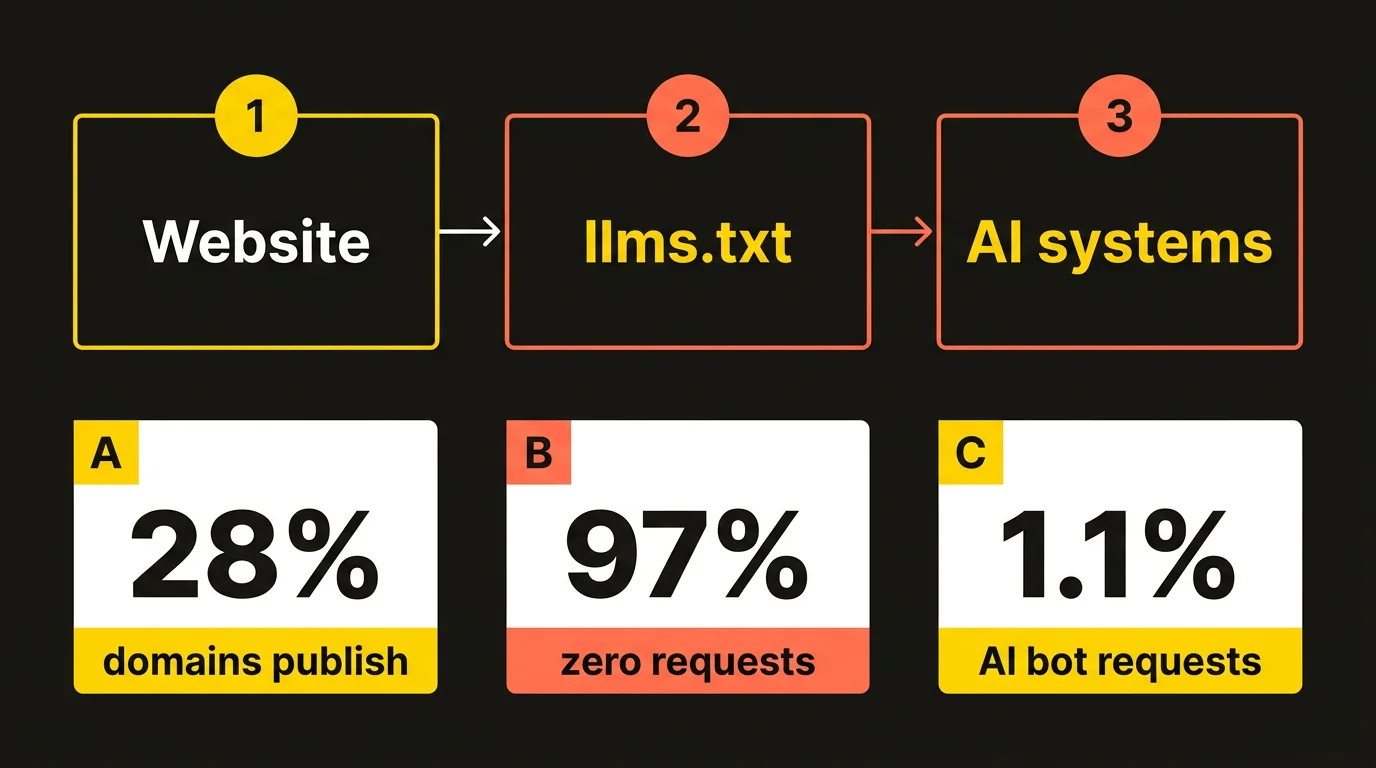Diagram of llms.txt implementation: a website serves an llms.txt Markdown content map for AI systems; Ahrefs 2026 data — 28% of domains publish the file, 97% of files get zero requests, and AI retrieval bots account for 1.1% of requests.