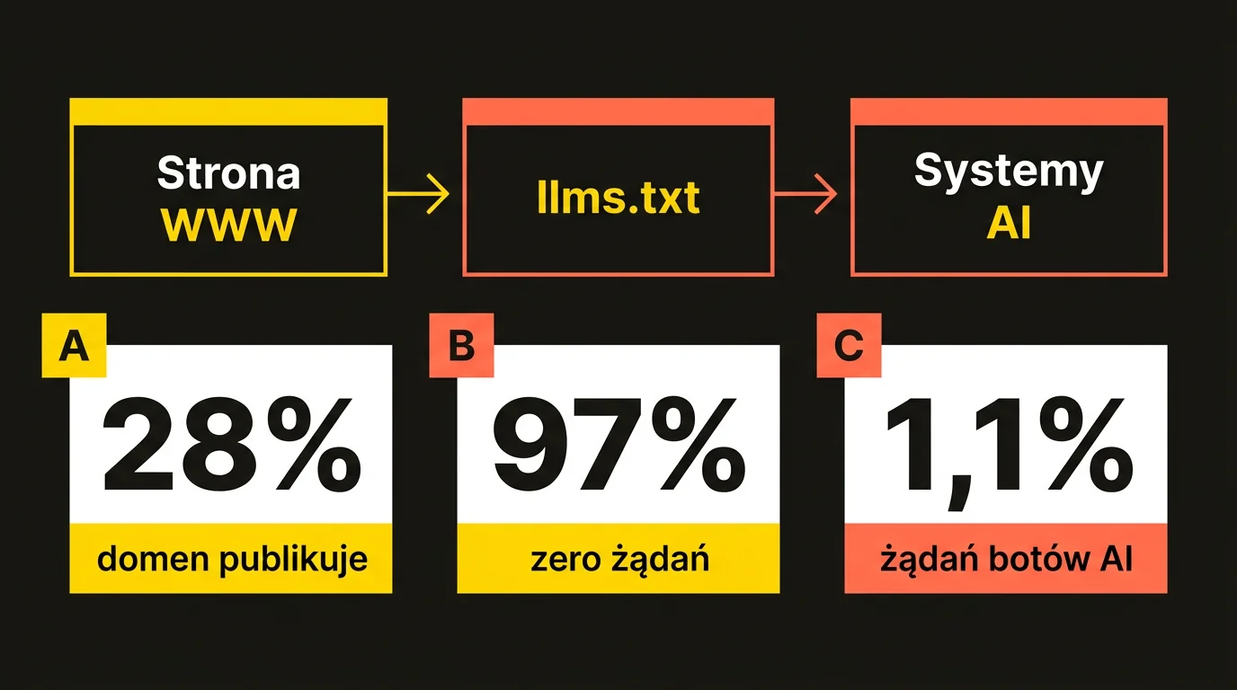 Diagram wdrożenia llms.txt: strona WWW udostępnia plik llms.txt z mapą treści w Markdown dla systemów AI; dane Ahrefs 2026 — 28% domen publikuje plik, 97% plików ma zero żądań, a boty AI retrieval generują 1,1% żądań.