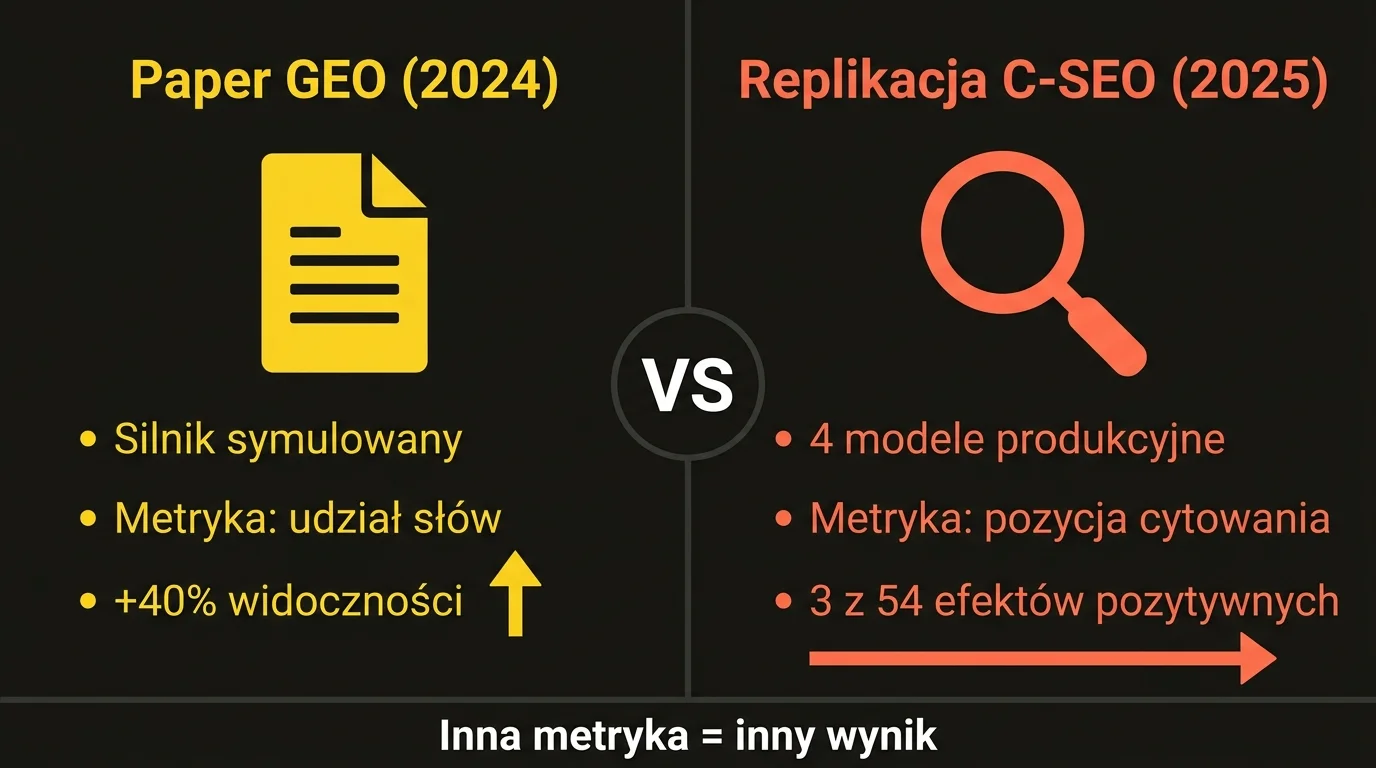 Diagram porównujący paper GEO z Princeton (silnik symulowany, metryka udziału słów, +40% widoczności) z replikacją C-SEO Bench (4 modele produkcyjne, metryka pozycji cytowania, 3 z 54 efektów pozytywnych) — inna metryka daje inny wynik