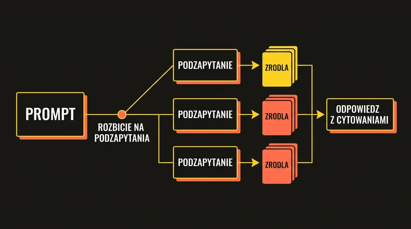 Diagram mechanizmu query fan-out w research promptów: PROMPT trafia do węzła ROZBICIE NA PODZAPYTANIA, rozdziela się na trzy PODZAPYTANIA, te pobierają ŹRÓDŁA i tworzą ODPOWIEDŹ Z CYTOWANIAMI.