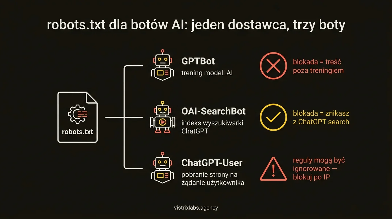 Diagram: robots.txt dla botów AI rozdziela trzy boty OpenAI — GPTBot (trening modeli AI), OAI-SearchBot (indeks wyszukiwarki ChatGPT) i ChatGPT-User (pobranie strony na żądanie użytkownika) — z konsekwencjami blokady każdego z nich