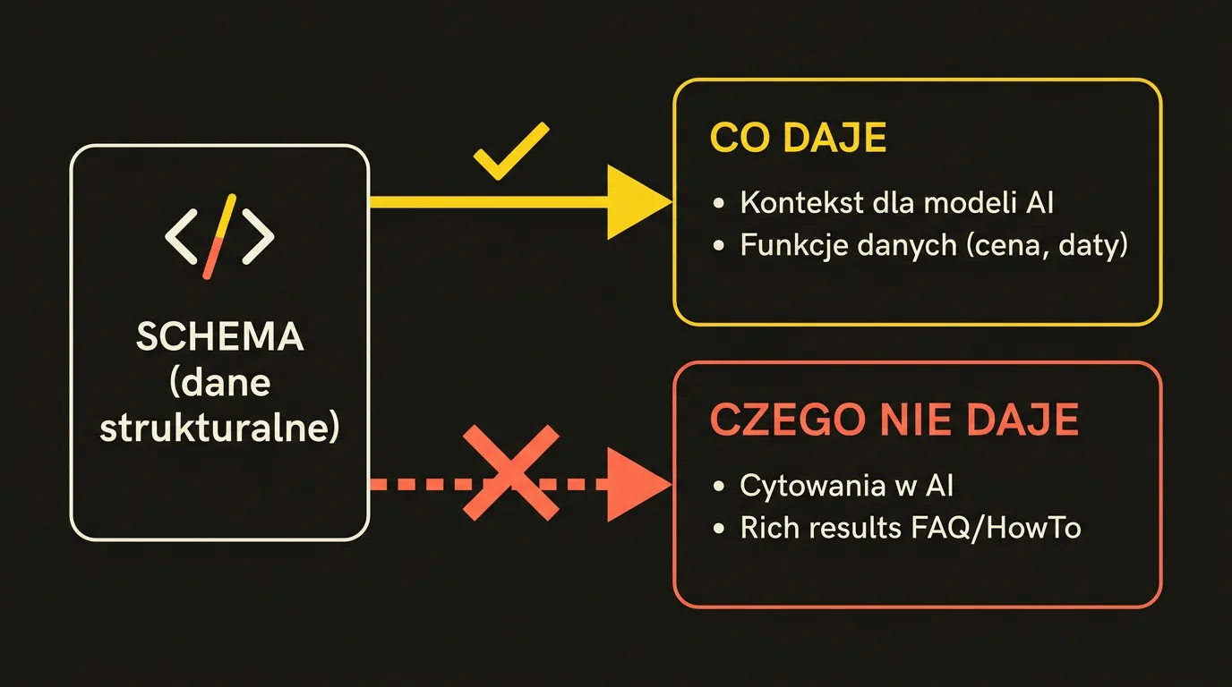 Diagram: co dają dane strukturalne schema — kontekst dla modeli AI i funkcje danych, a czego nie dają — cytowań w AI ani rich results FAQ/HowTo