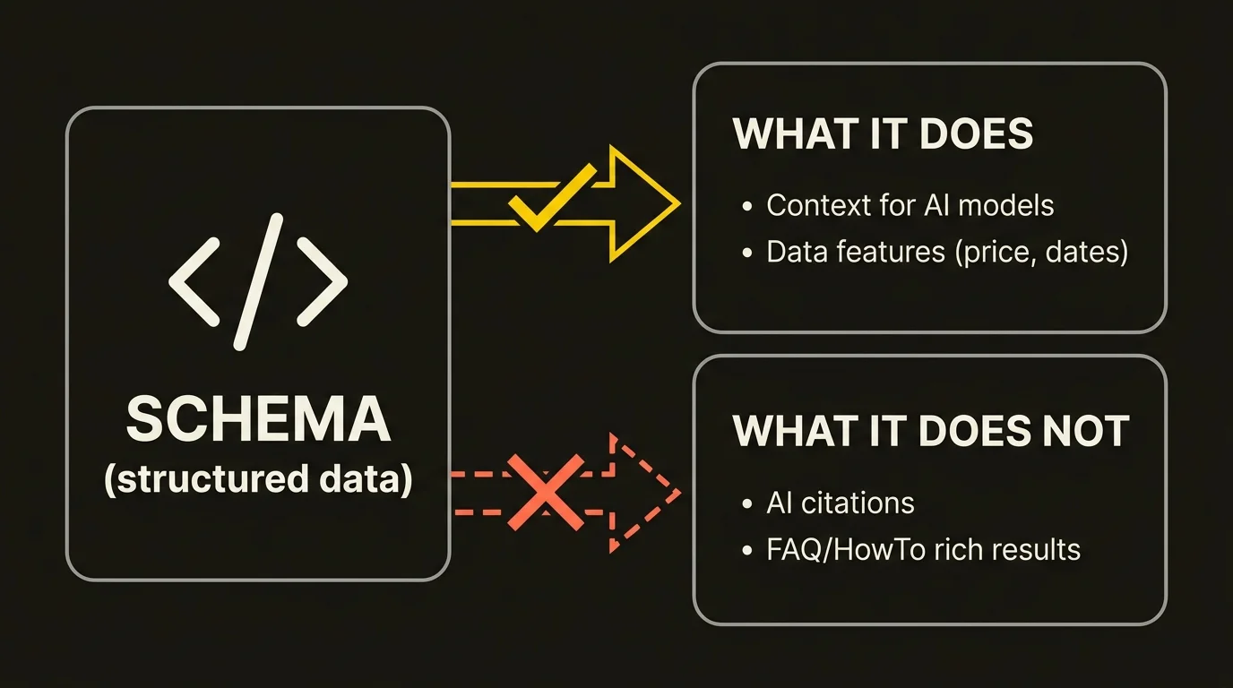 Diagram: what schema structured data does — context for AI models and data features — and what it does not do — AI citations or FAQ/HowTo rich results