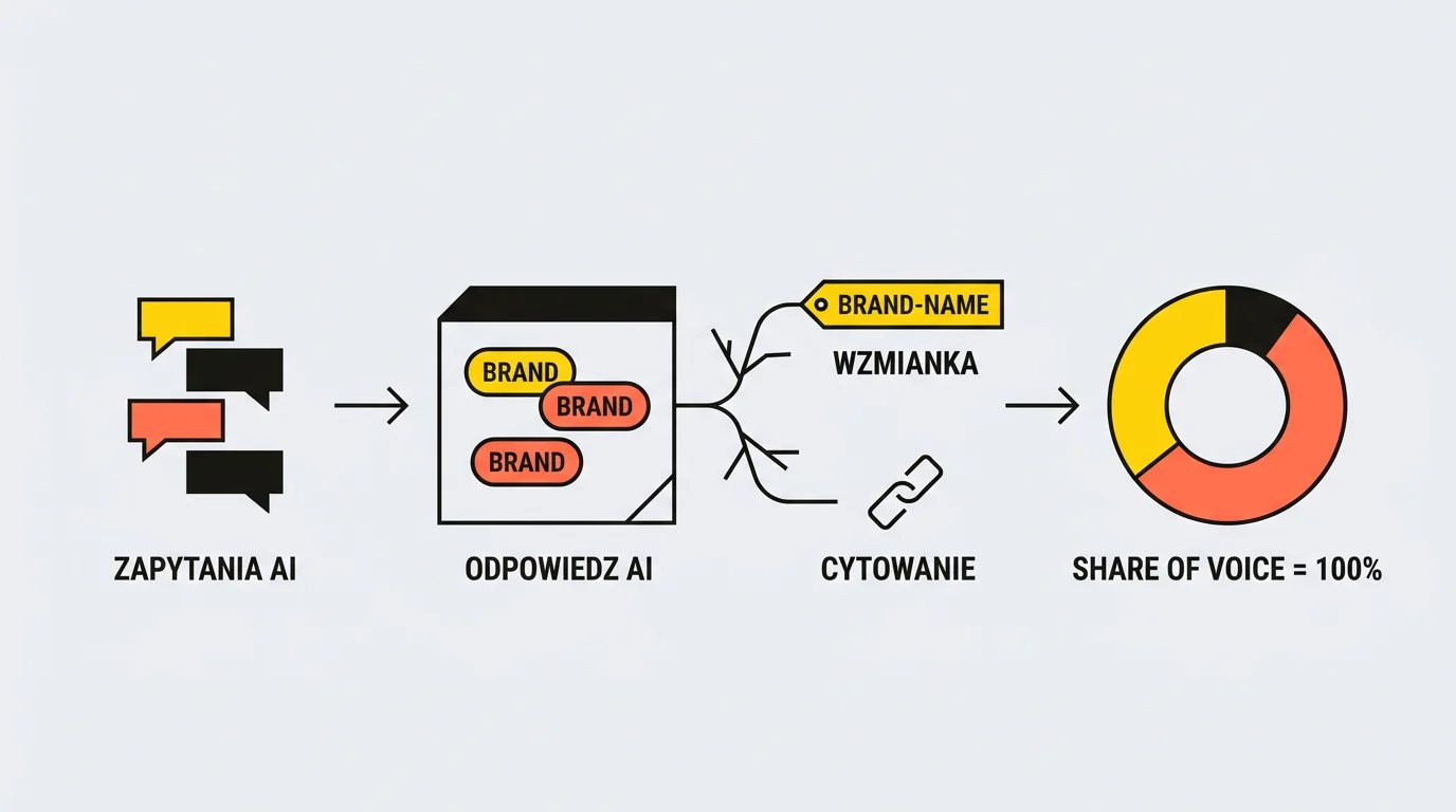 Diagram jak mierzyc share of voice w AI: od zapytan AI, przez odpowiedz AI, ktora rozdziela sie na wzmianke marki i cytowanie (link zrodlowy), do wykresu udzialow sumujacych sie do 100 procent.