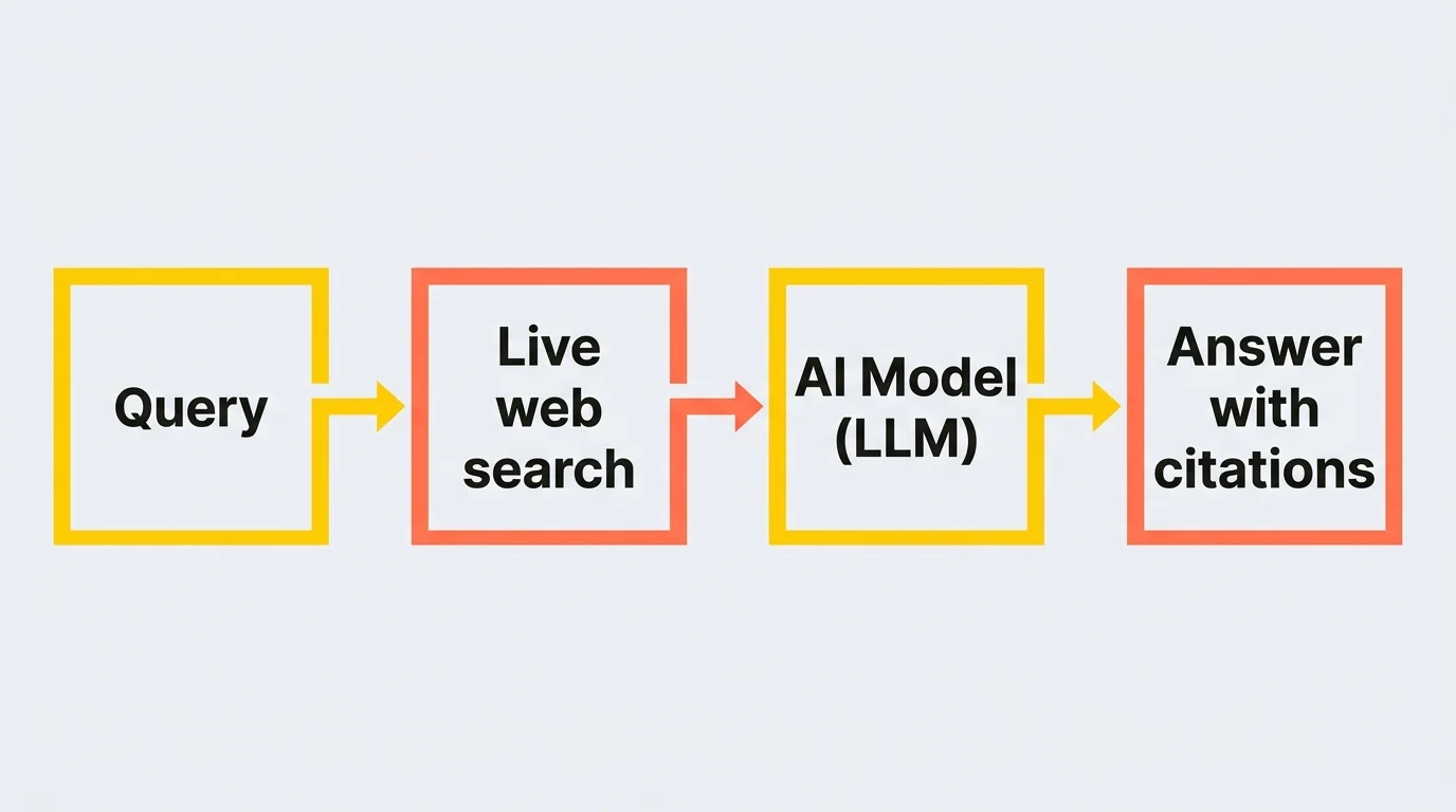 Four-step diagram of how Perplexity works: Query, Live web search, AI Model (LLM) and Answer with citations, illustrating the grounding mechanism of the Perplexity answer engine.